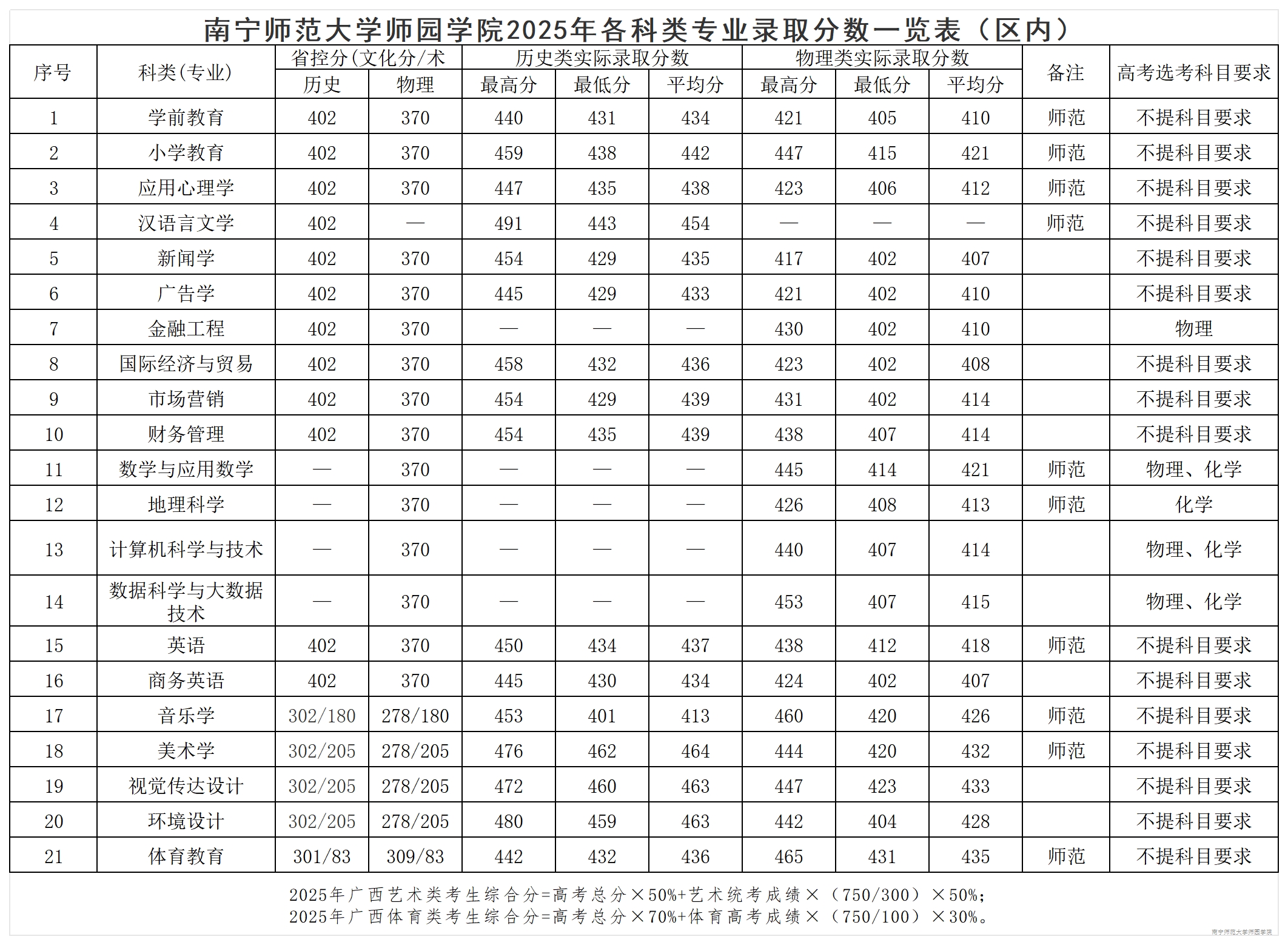 开云kaiyun官方网站2025年各科类专业录取分数一览表（区内）
