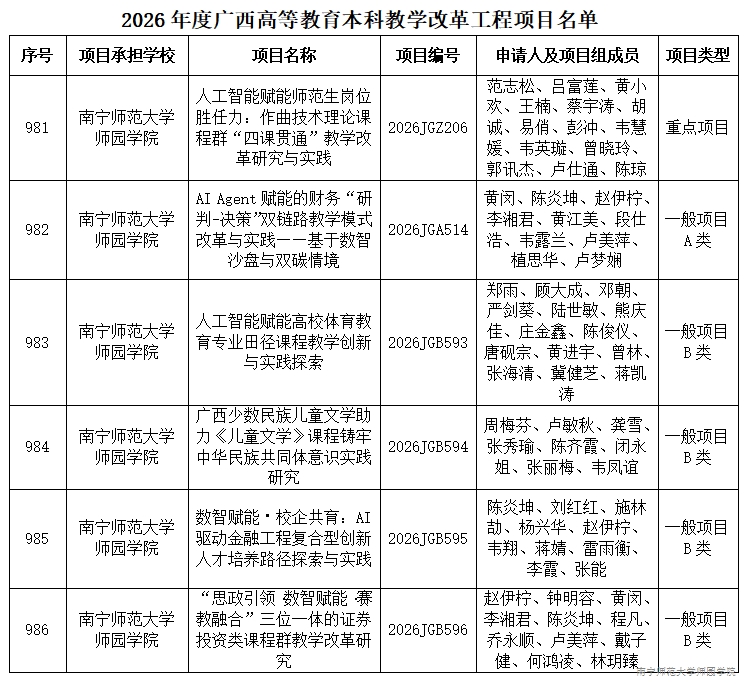 开云官网6个项目获2026年度广西高等教育本科教学改革工程项目立项