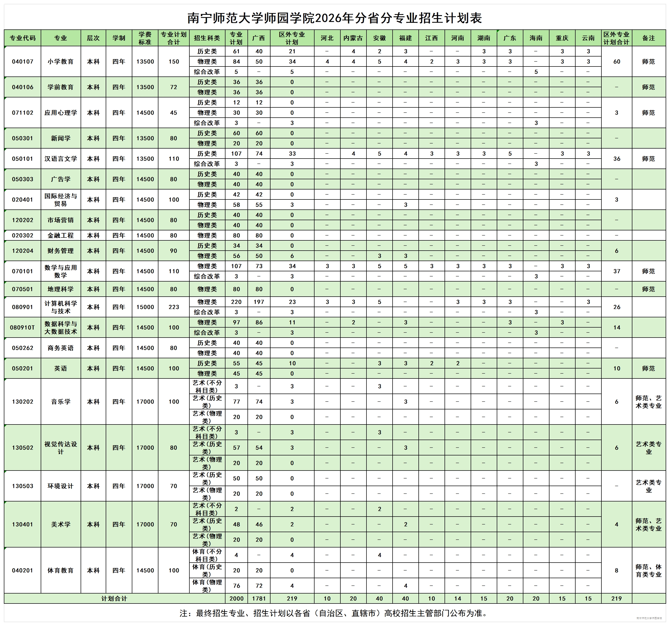 开云kaiyun官方网站2026年分省分专业招生计划表